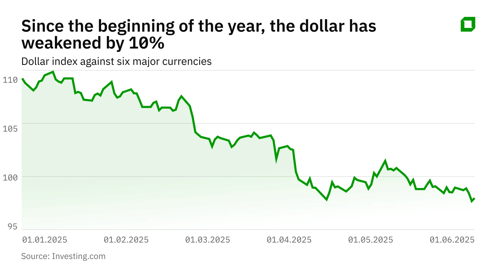 Is the dollar really losing its status as the worlds main reserve currency?