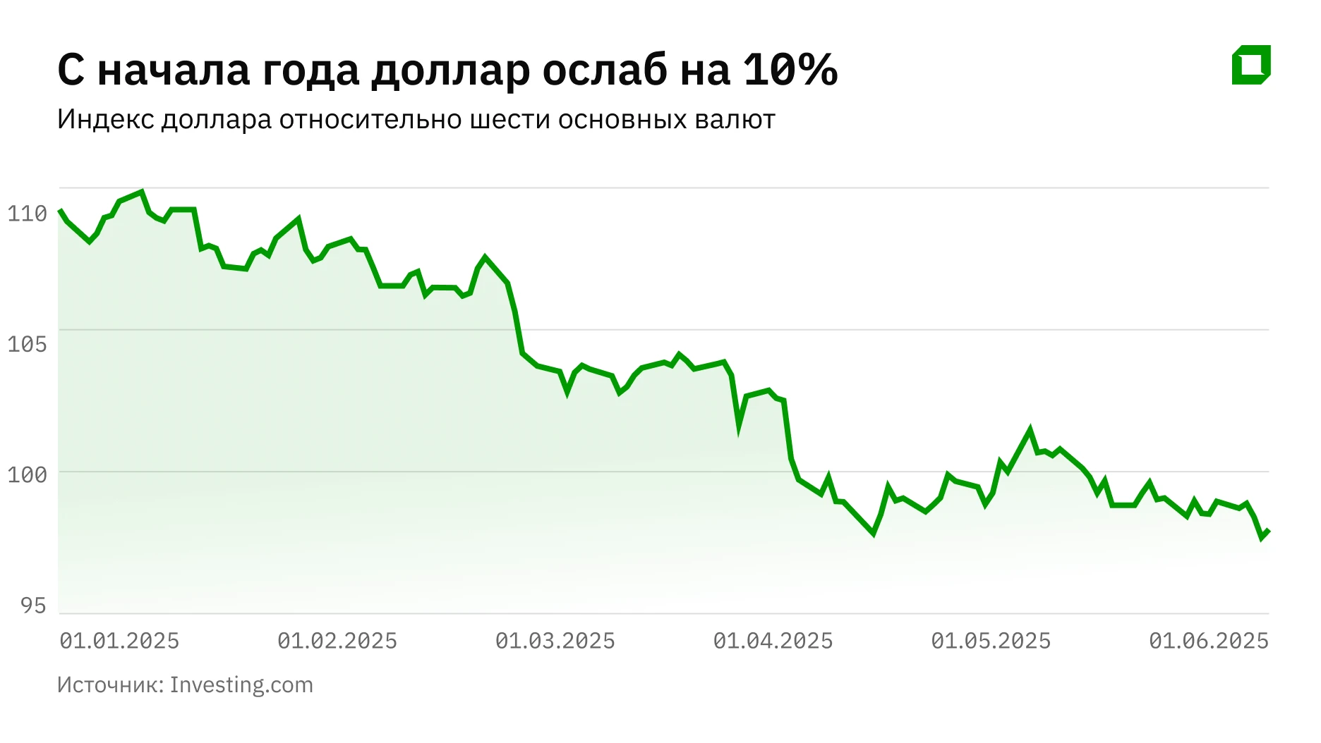 Действительно ли доллар теряет статус главной резервной валюты мира?