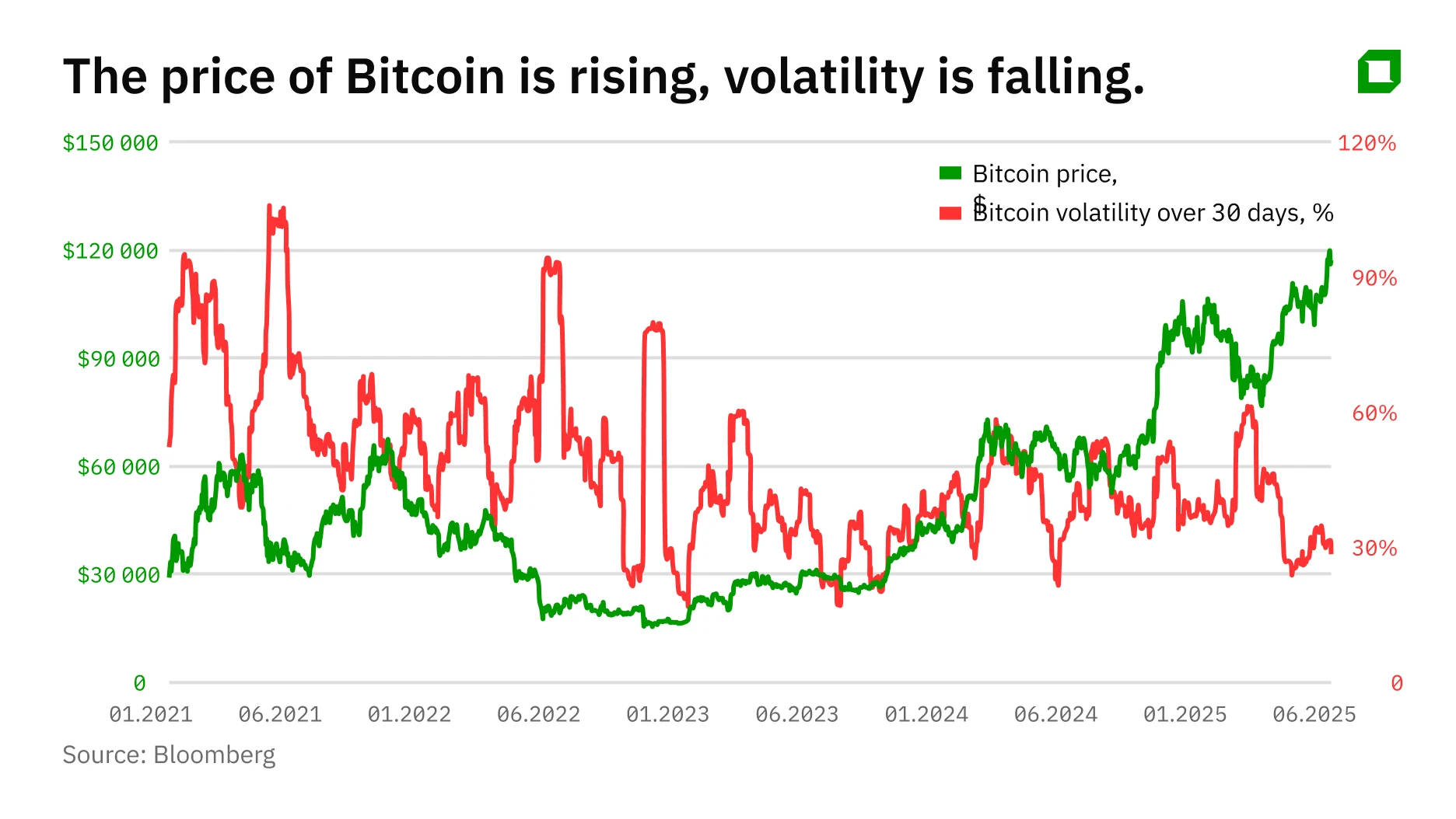Prices at peak, the biggest investors are in: how to make money from cryptocurrency now