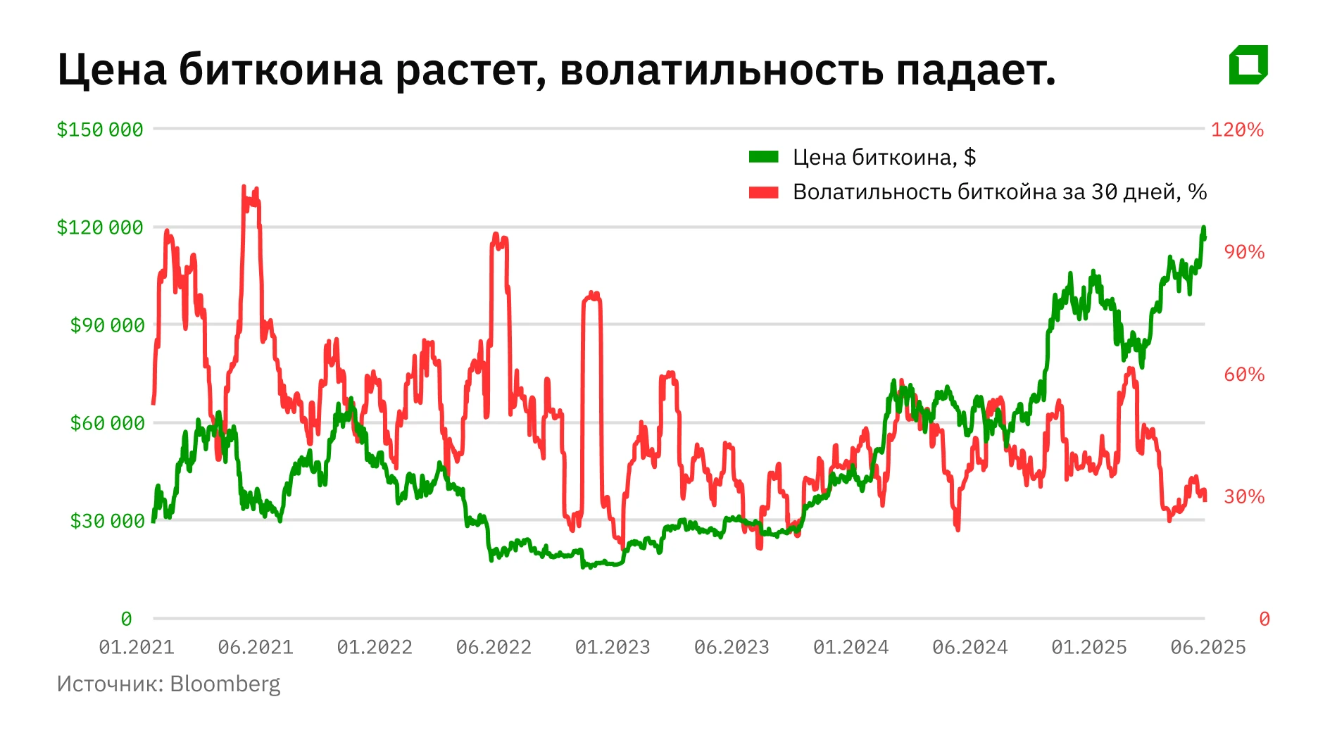 Цены на пике, крупнейшие инвесторы в деле: как теперь заработать на криптовалюте