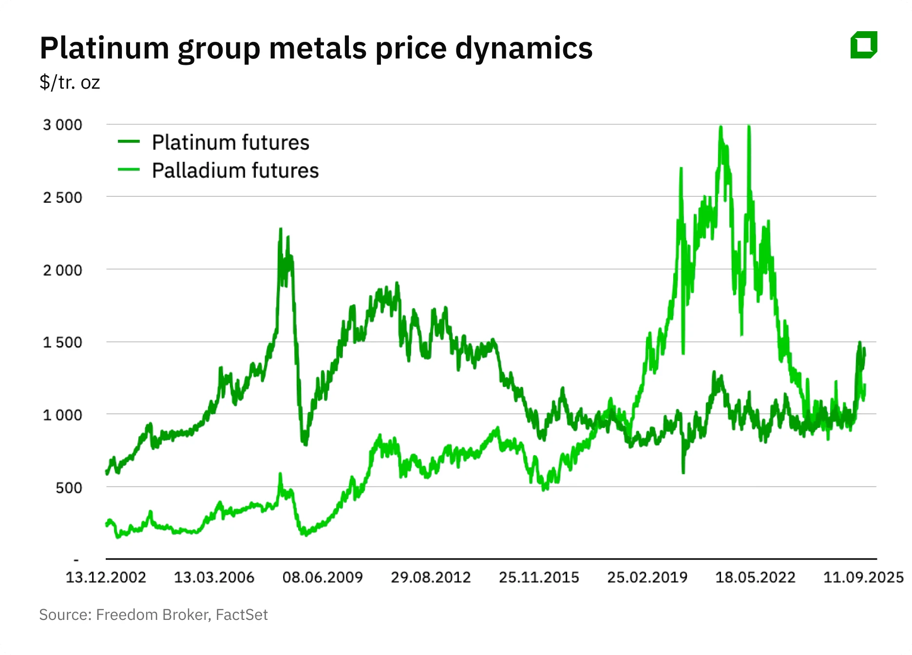 Platinum vs. palladium: what investors should bet on