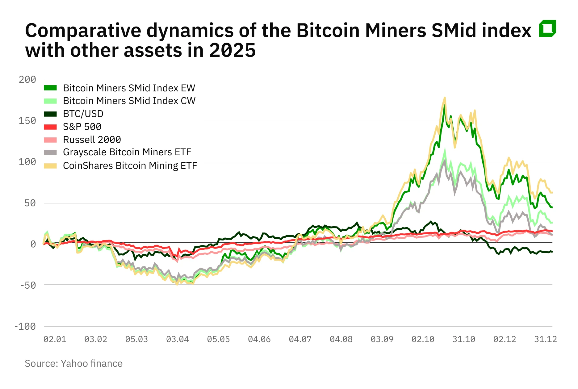 Better than bitcoin: miners overtake cryptocurrency in 2025 - what to expect next?