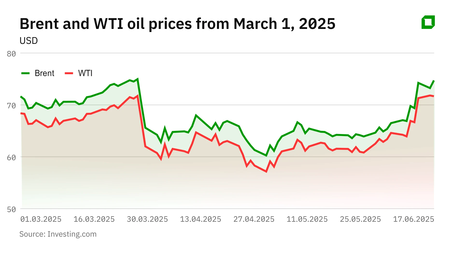 The price of fear: How the Israel-Iran war will further affect oil prices