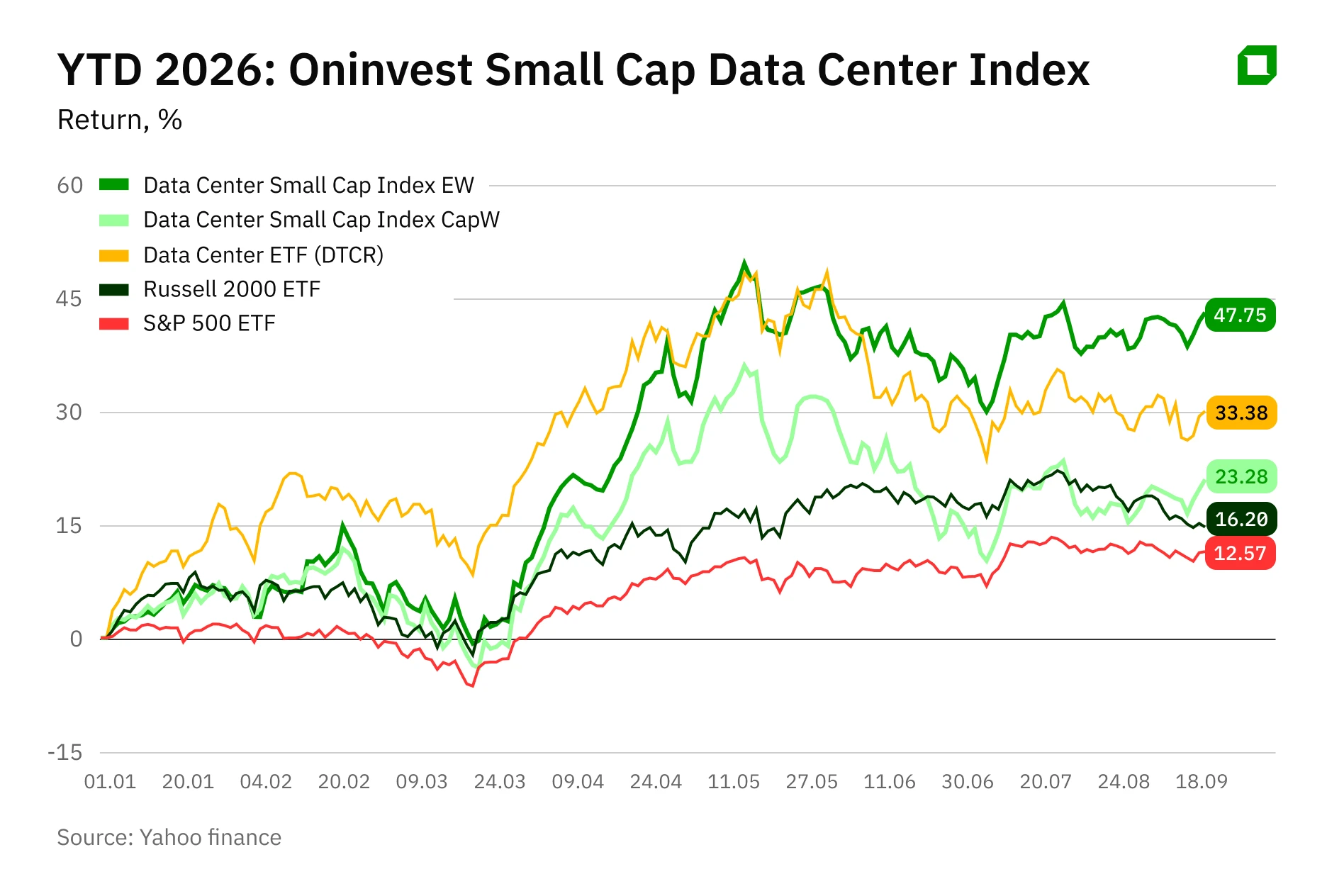 Oninvest Index: Small-cap data center stocks rose 48%. What will drive this growth?