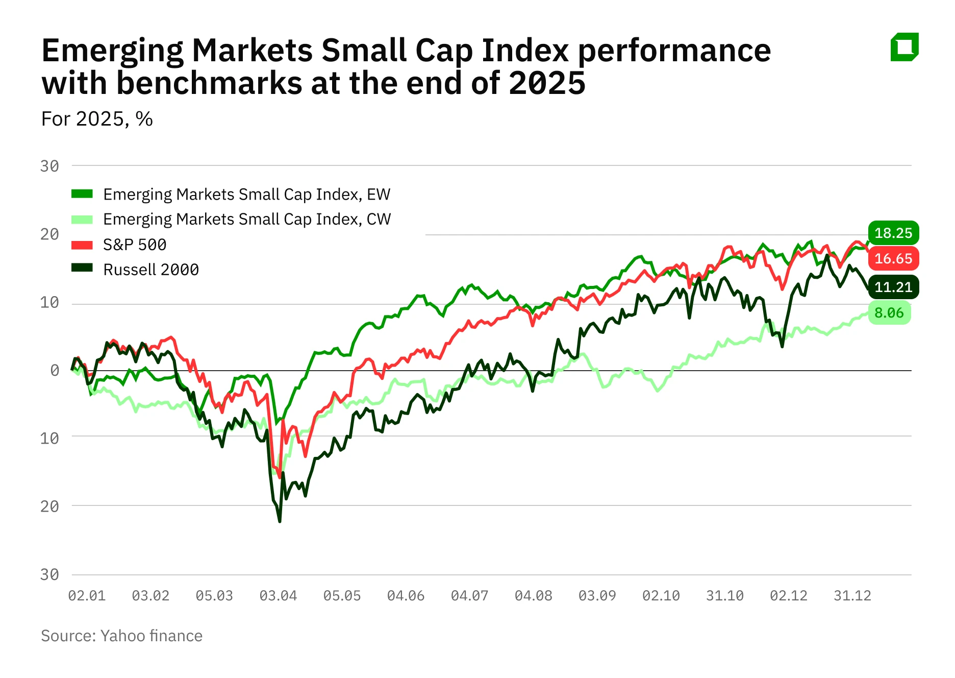 Investing in emerging markets: in which small-caps to look for growth points in 2026