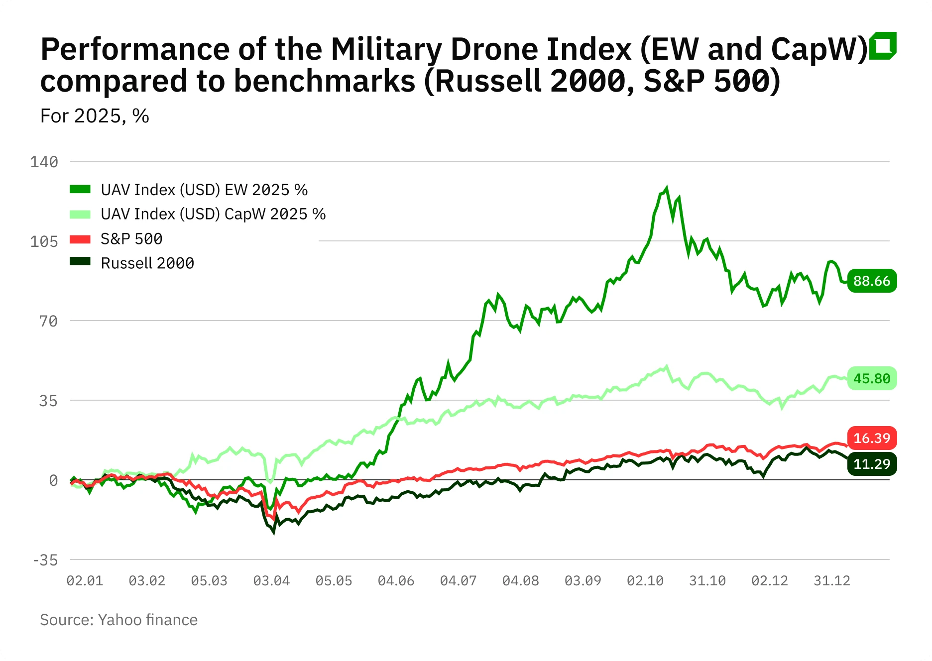 Индекс Oninvest: сектор дронов опередил бенчмарки в 2025 году. Рост продолжится?