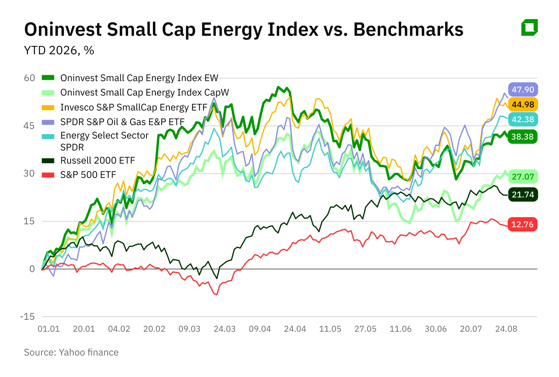 Oninvest Index: Energy Small Caps Nearly Tripled the S&P 500. Who Are the Leaders?