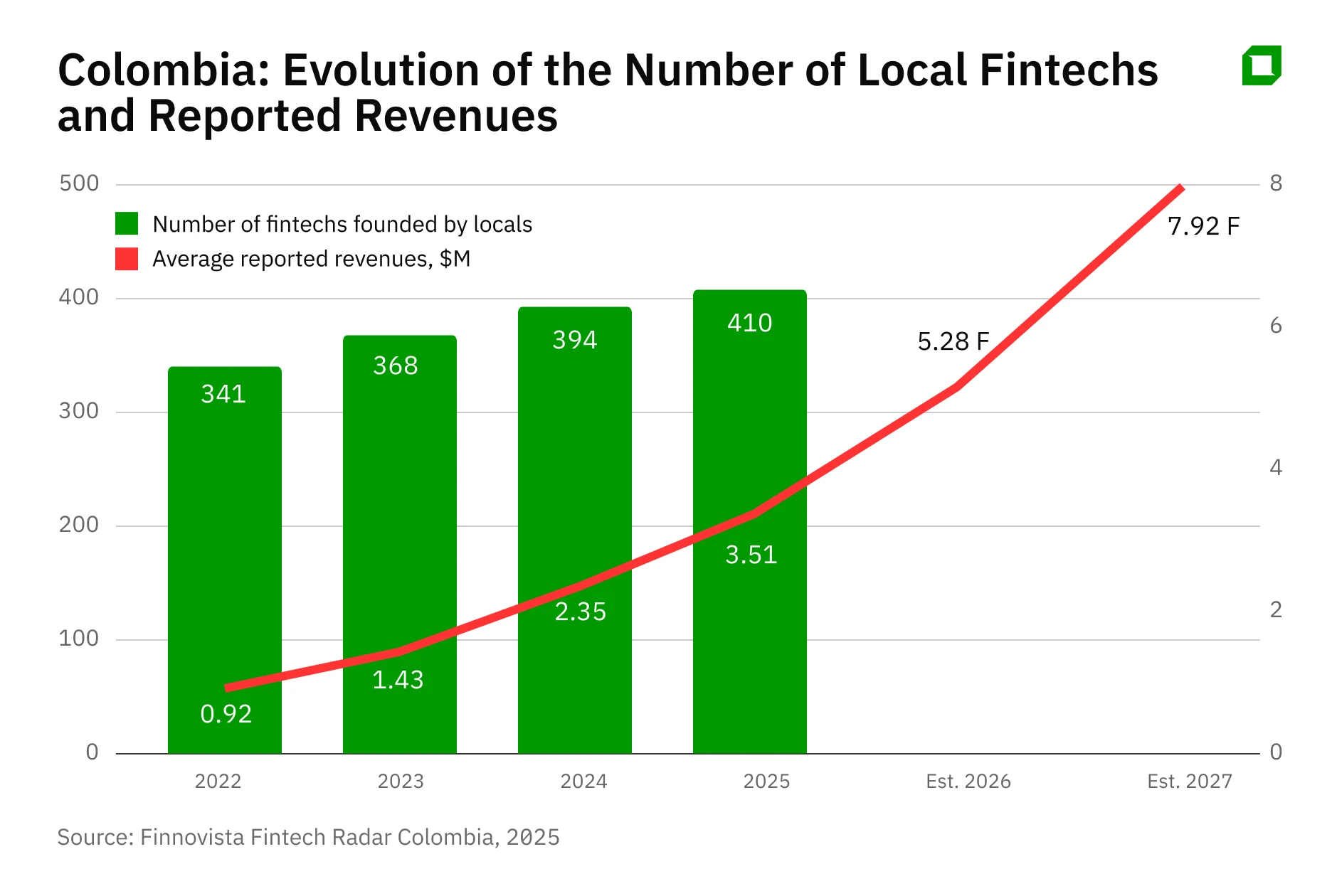 A Magnet for Startups: Why Are Fintech Startups and Neobanks Flocking to Colombia?