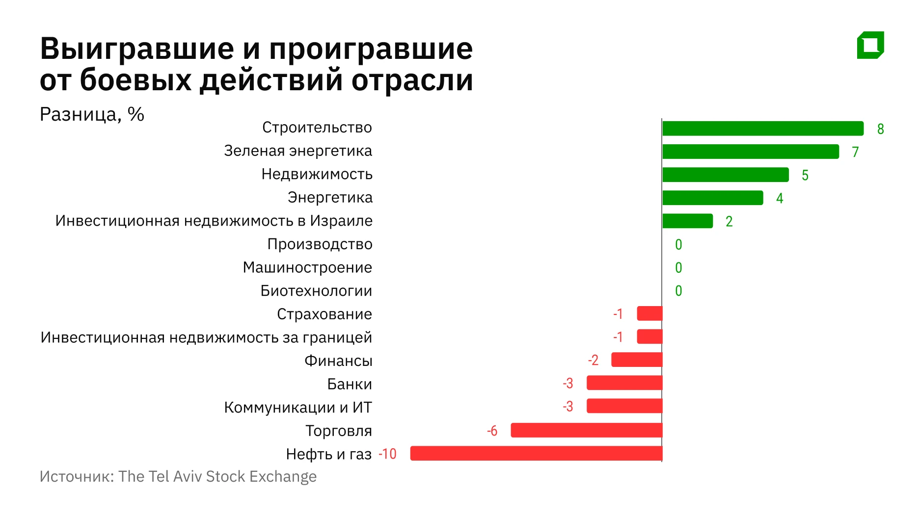 Израильская биржа во время войны: как инвесторы зарабатывали на конфликте с Ираном