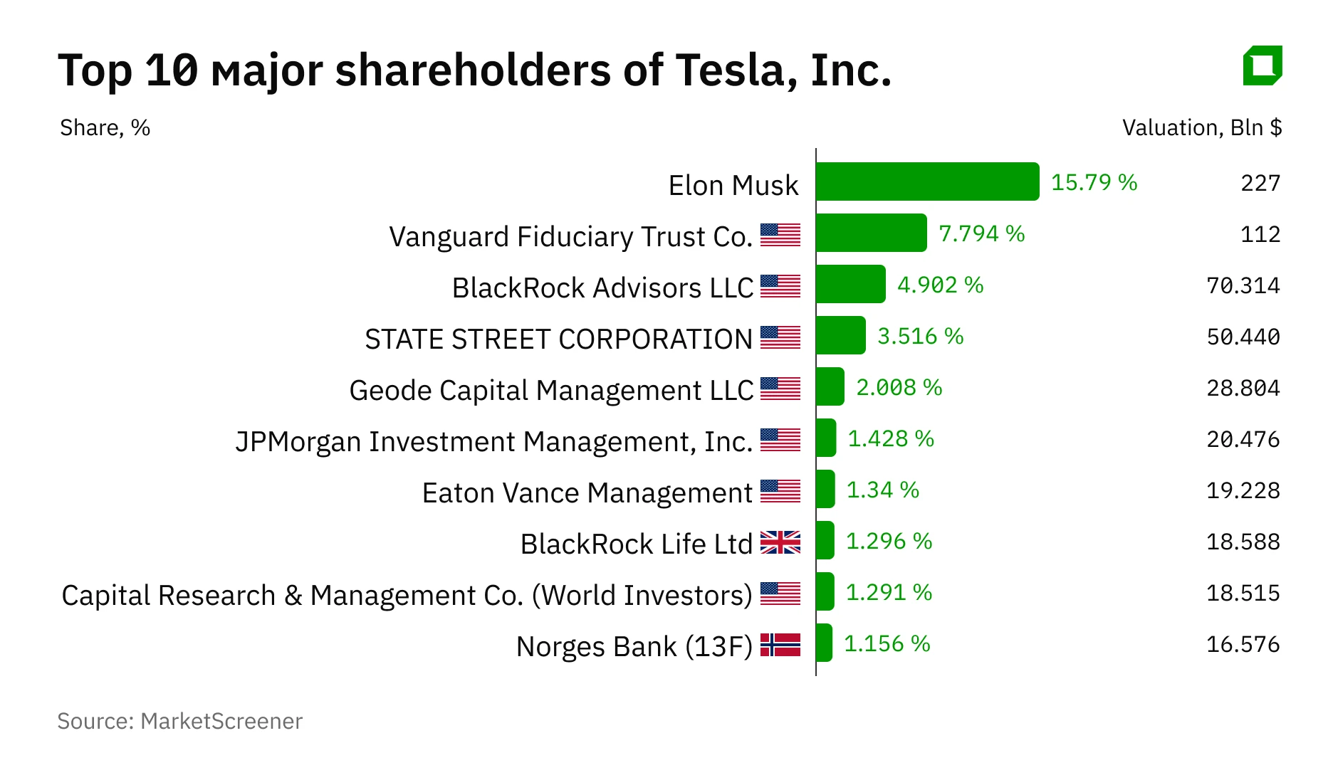 The trillion dollar question: will Elon Musk get a record 25% stake in Tesla