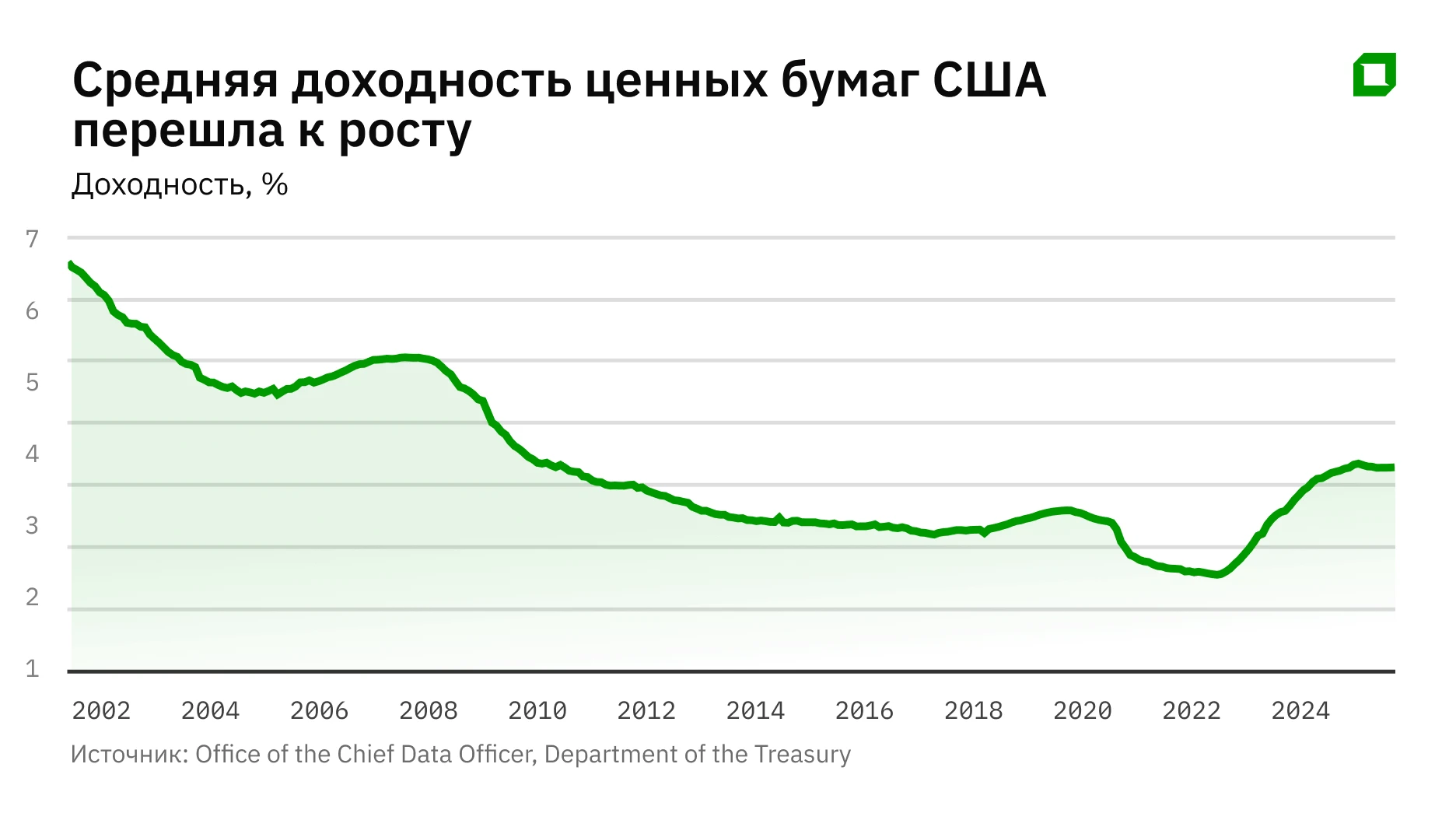 Рост расходов и огромные долги: есть ли у США быстрые способы решить проблему бюджета