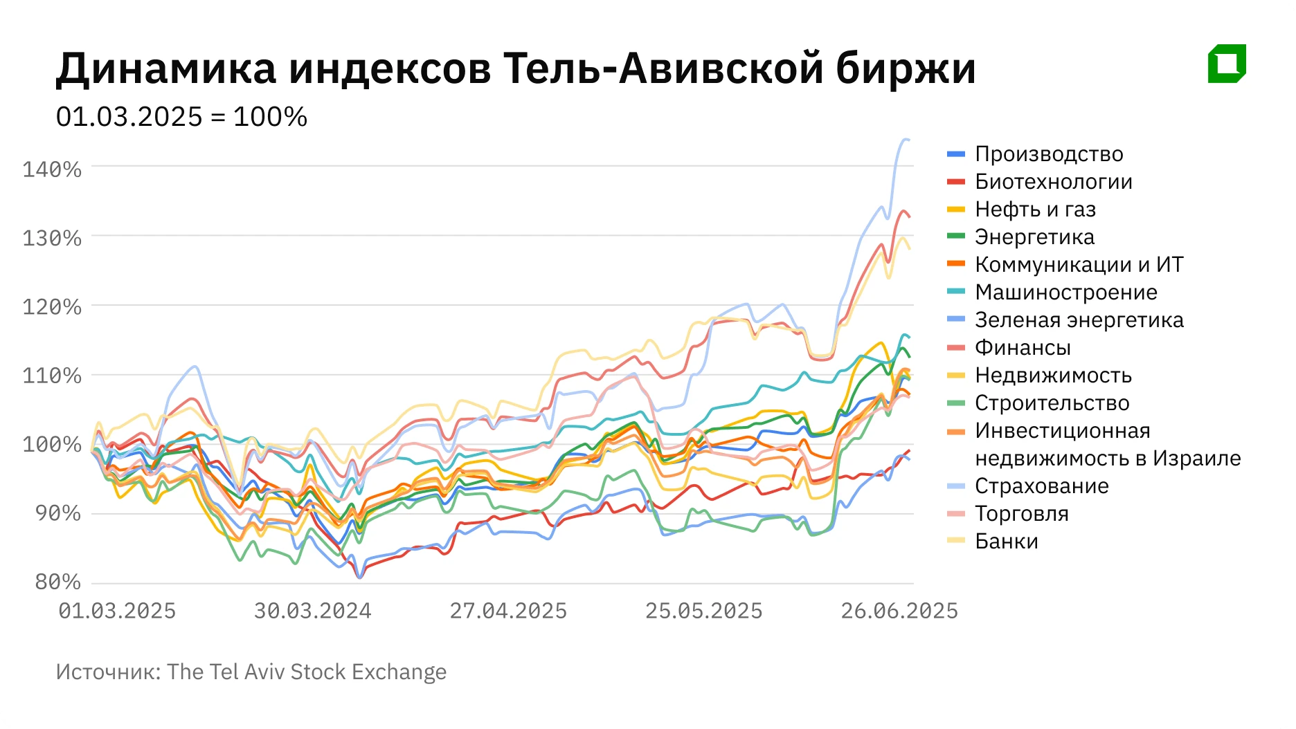 Израильская биржа во время войны: как инвесторы зарабатывали на конфликте с Ираном