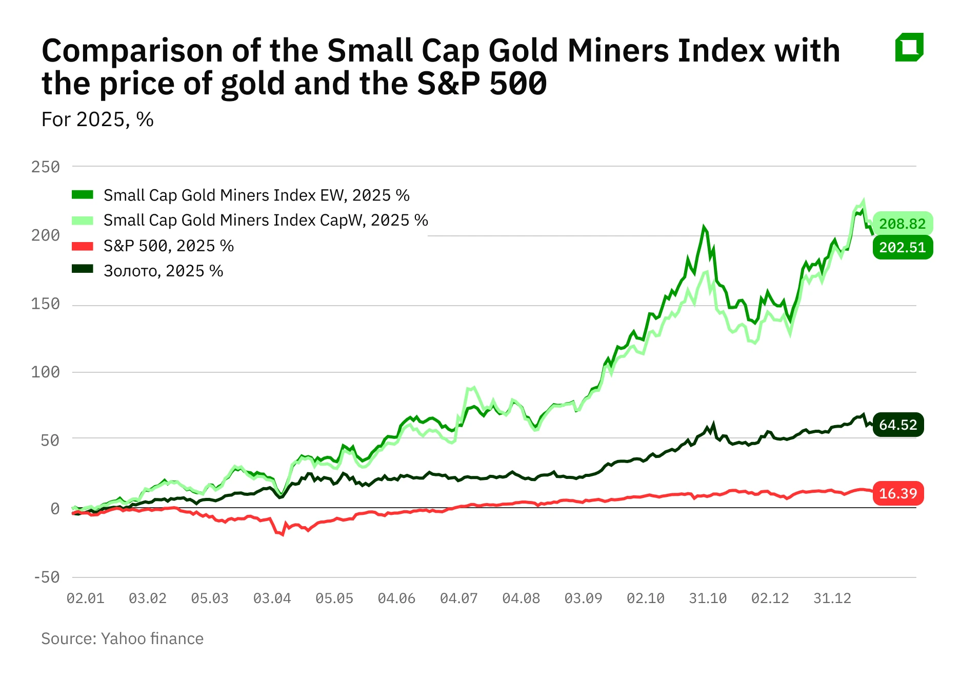 Золотое ралли: какие small-caps выиграли от роста драгметалла и что ждать в 2026-м