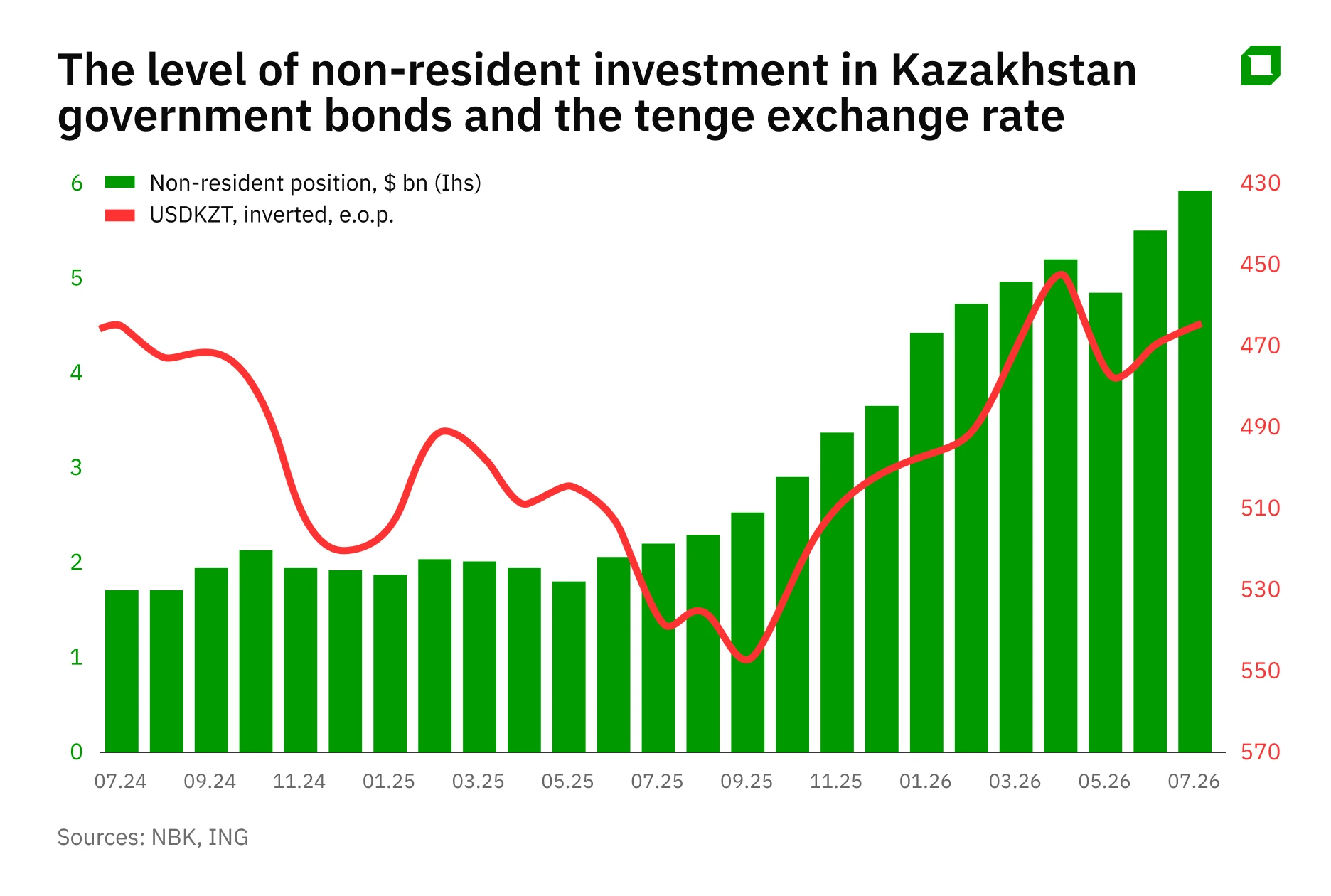 A Substantial Difference: Are Tenge-Denominated Loans Still a Promising Opportunity for Investors?