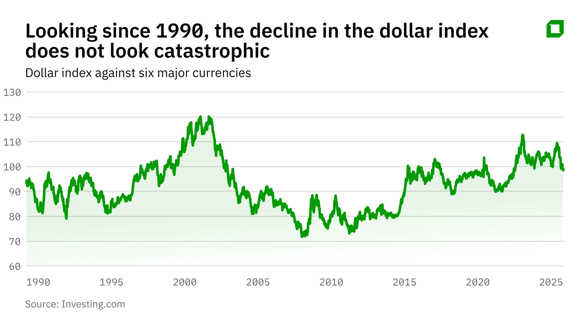 Is the dollar really losing its status as the worlds main reserve currency?