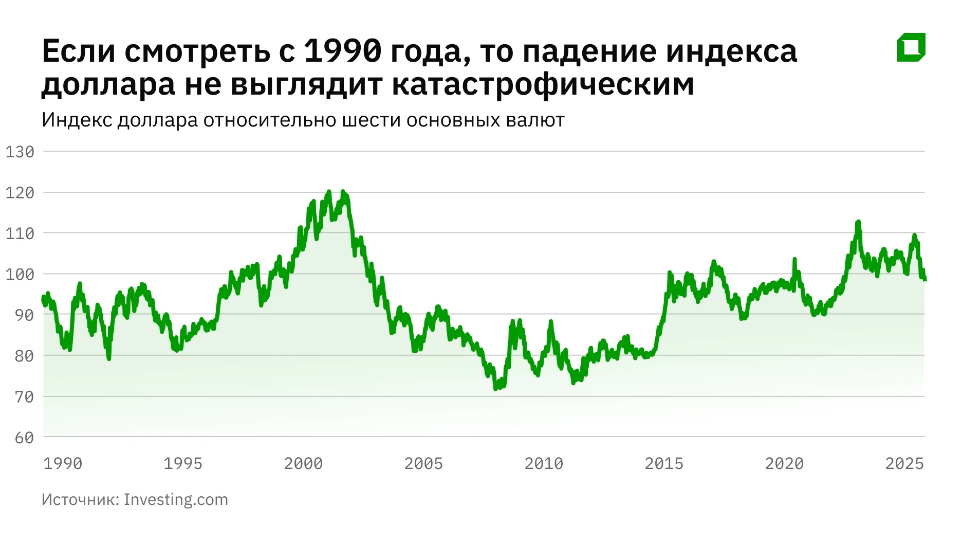 Действительно ли доллар теряет статус главной резервной валюты мира?