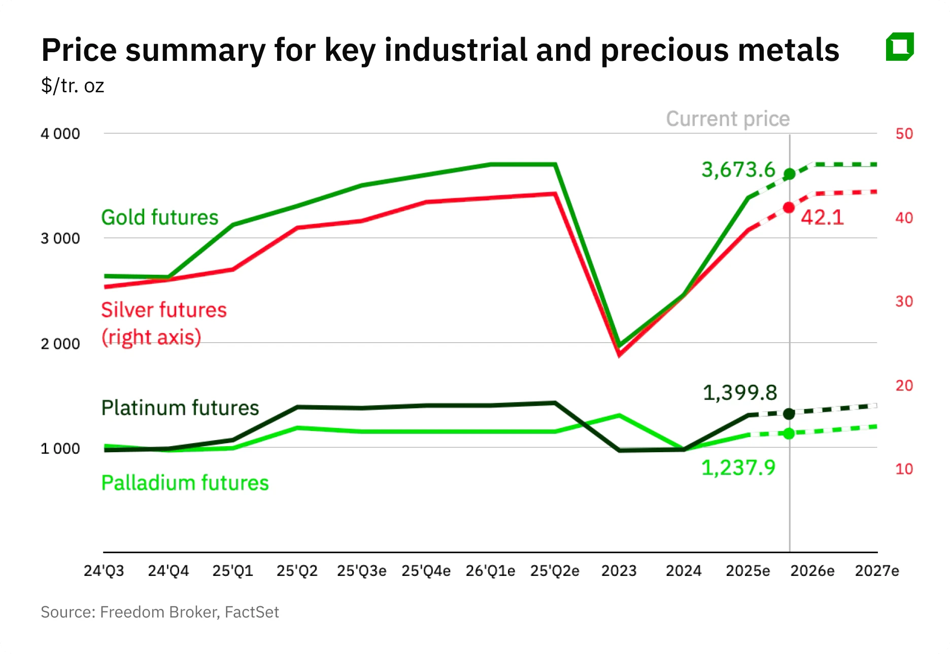 Platinum vs. palladium: what investors should bet on