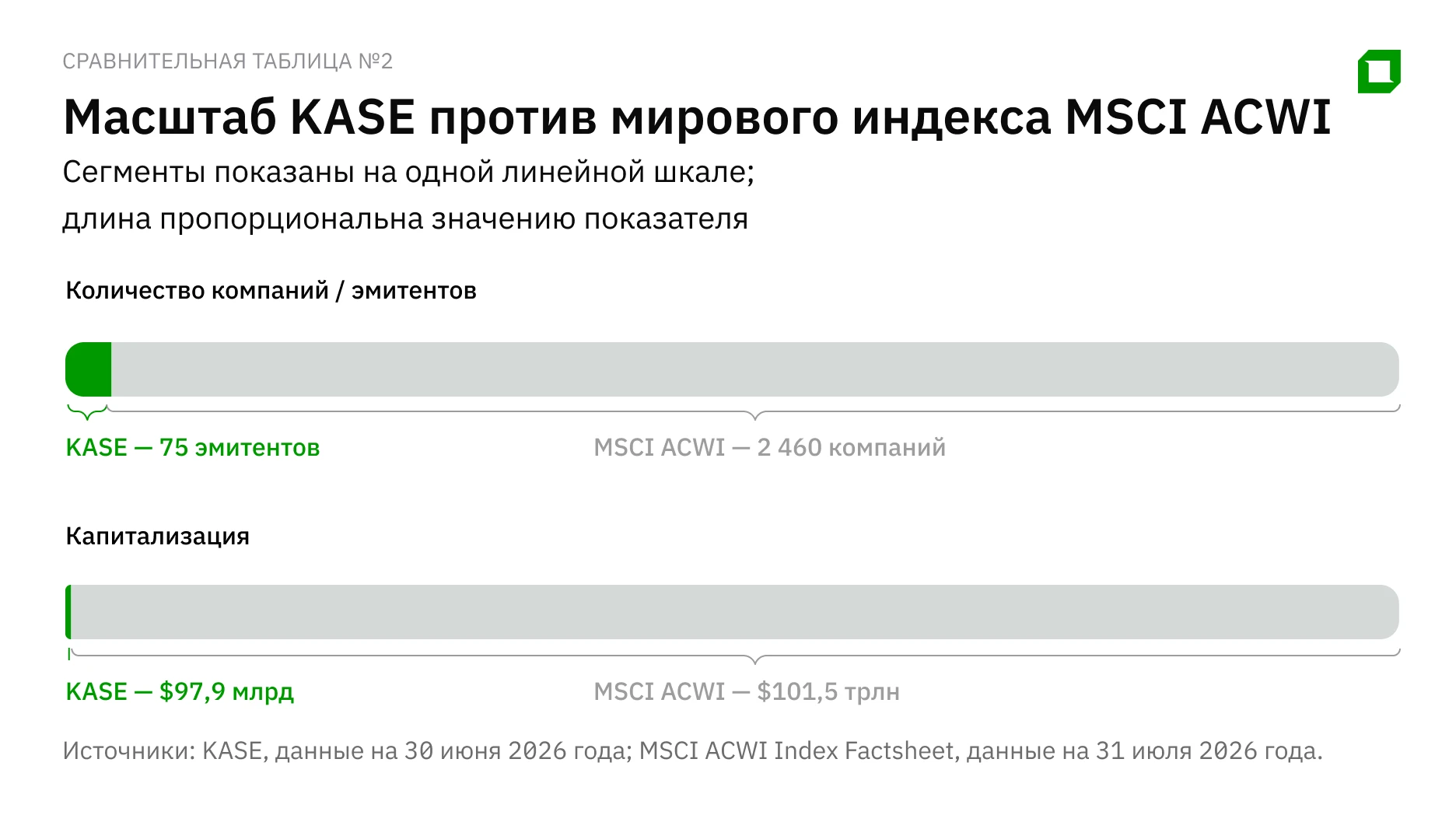 «Эффект соседа»: пять скрытых рисков инвестиций только внутри Казахстана