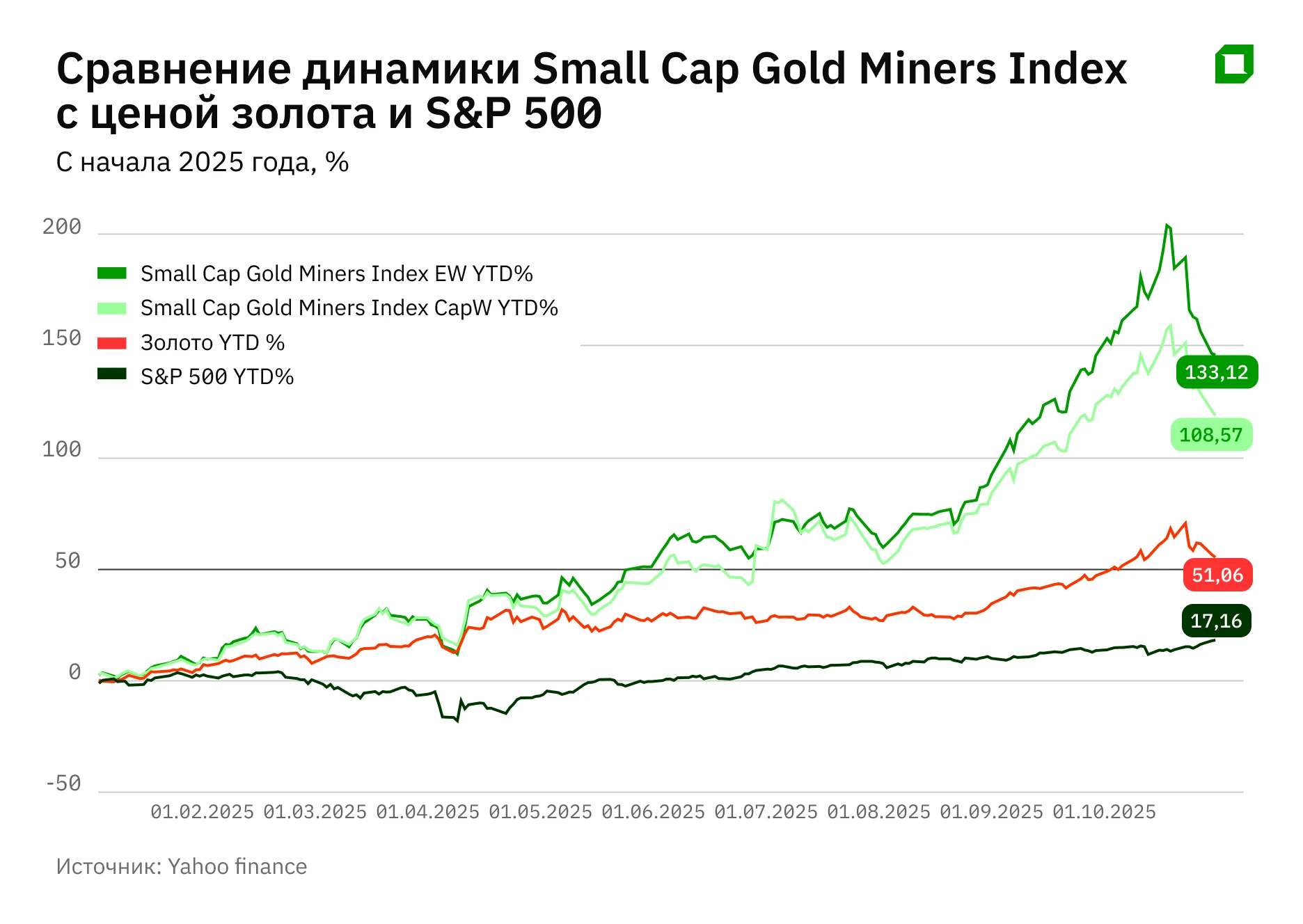 Золотая лихорадка: какие small-caps выигрывают от роста драгметалла