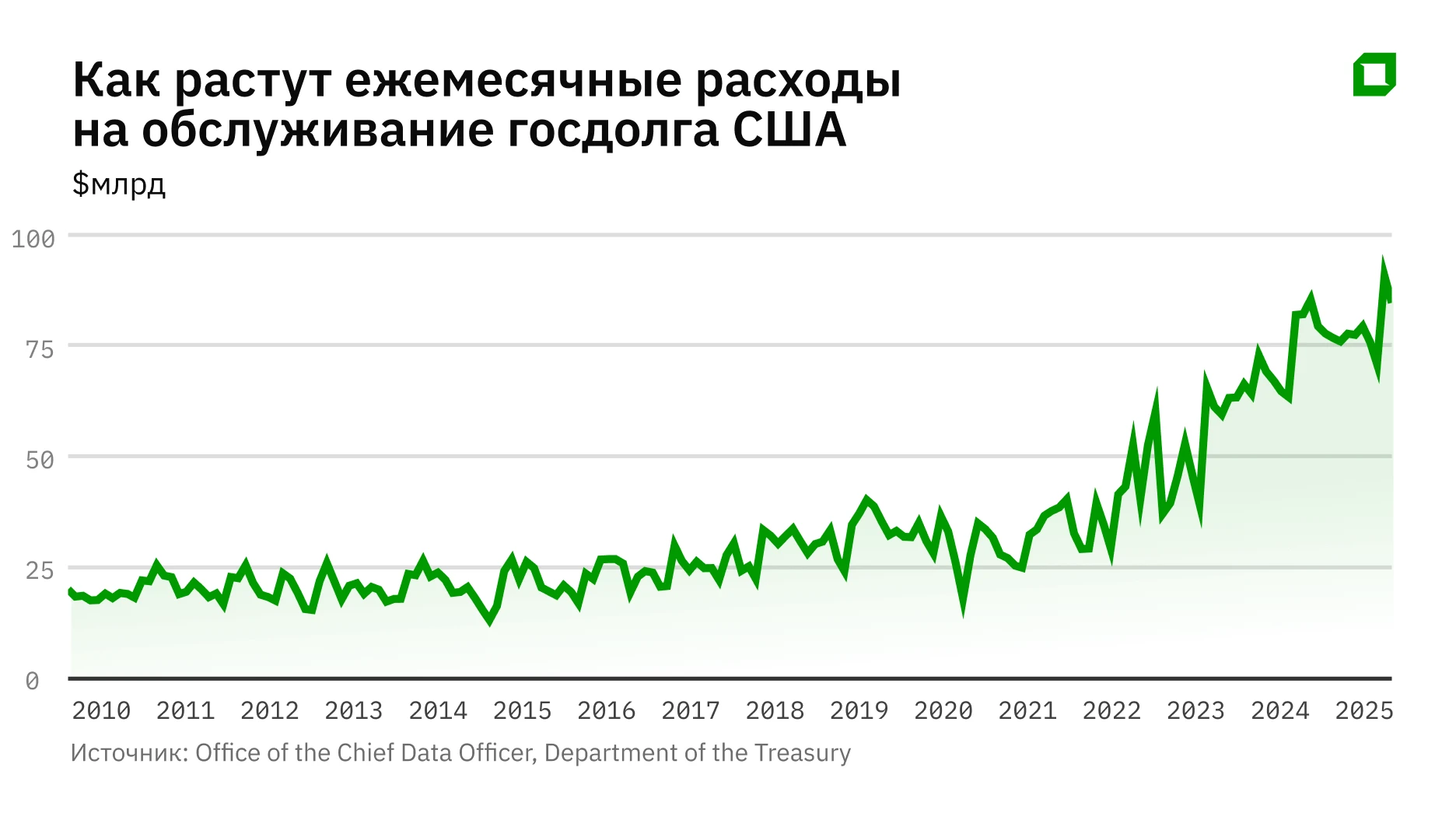 Рост расходов и огромные долги: есть ли у США быстрые способы решить проблему бюджета