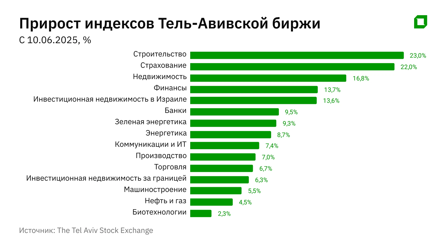 Израильская биржа во время войны: как инвесторы зарабатывали на конфликте с Ираном