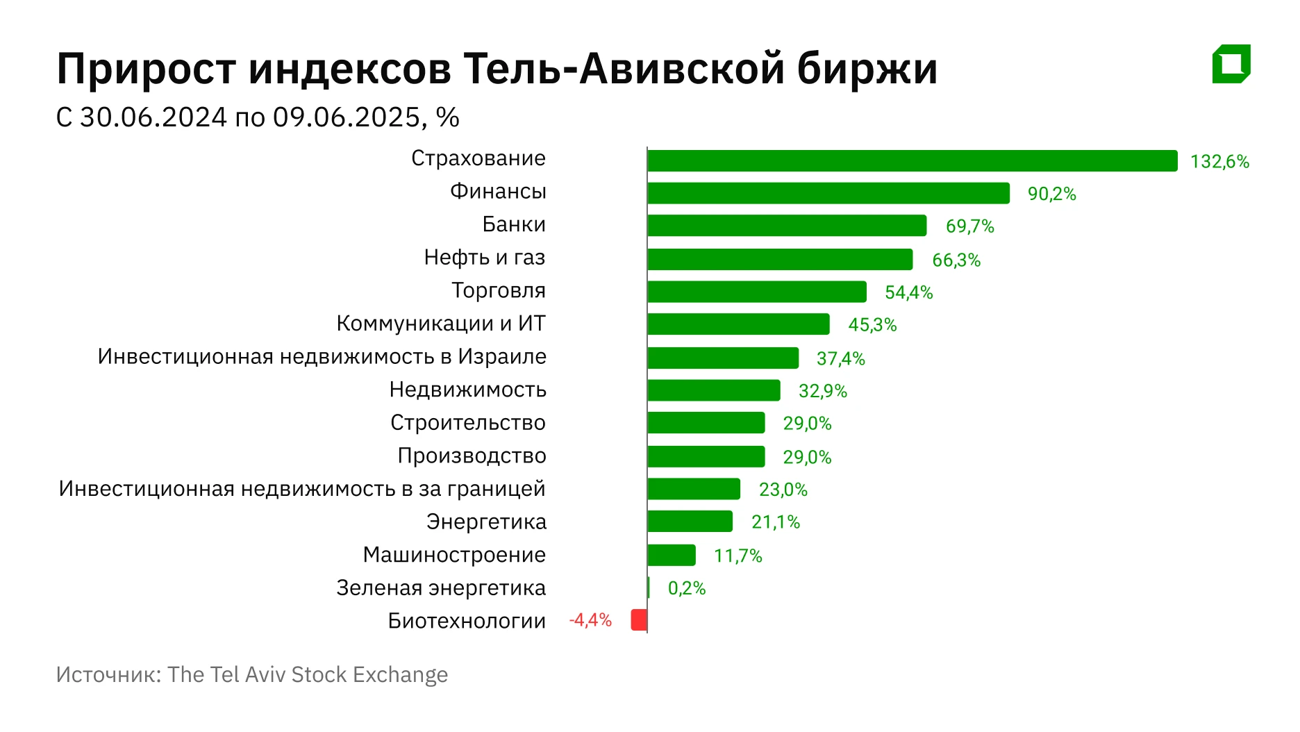 Израильская биржа во время войны: как инвесторы зарабатывали на конфликте с Ираном