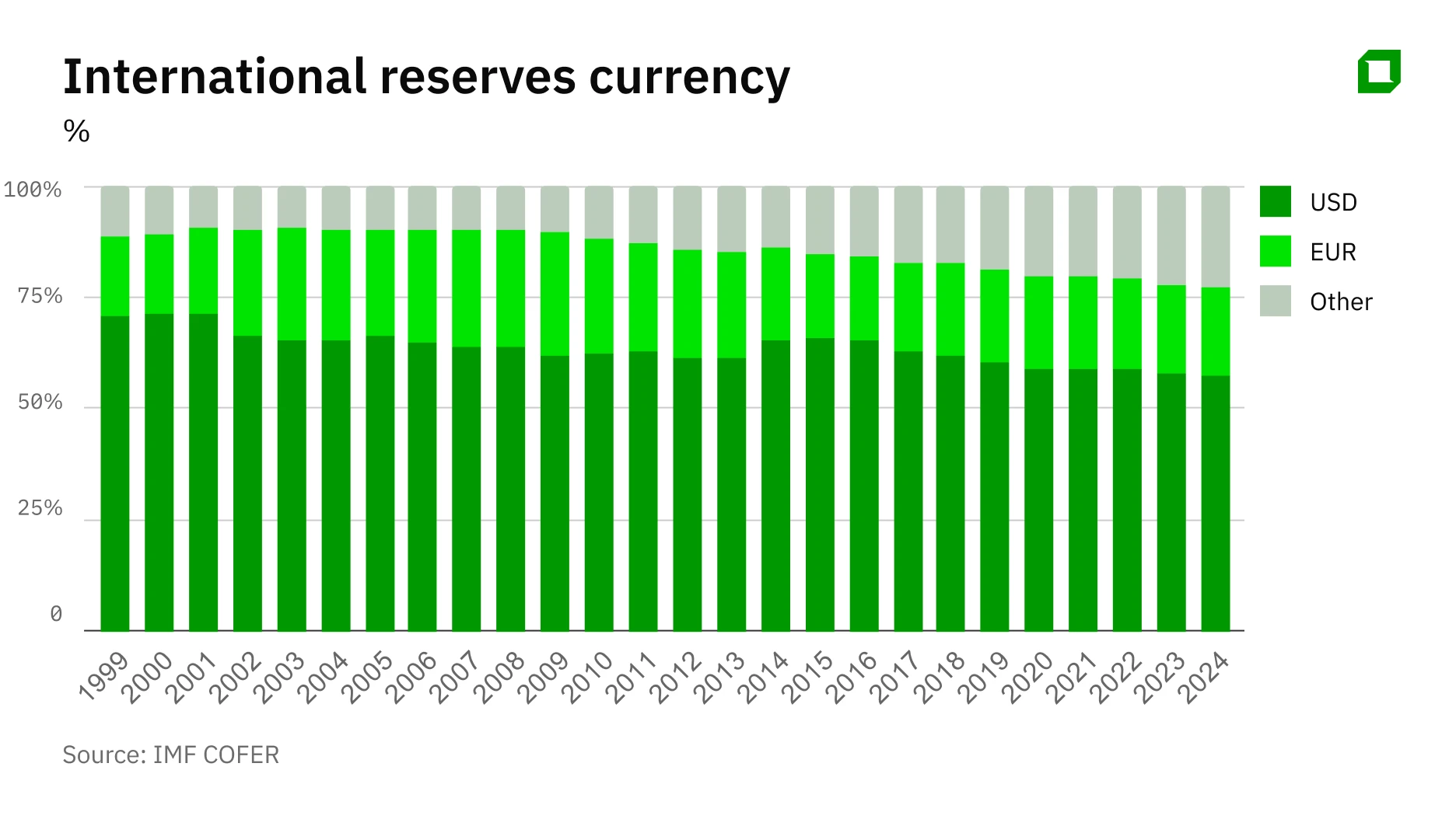 Is the dollar really losing its status as the worlds main reserve currency?
