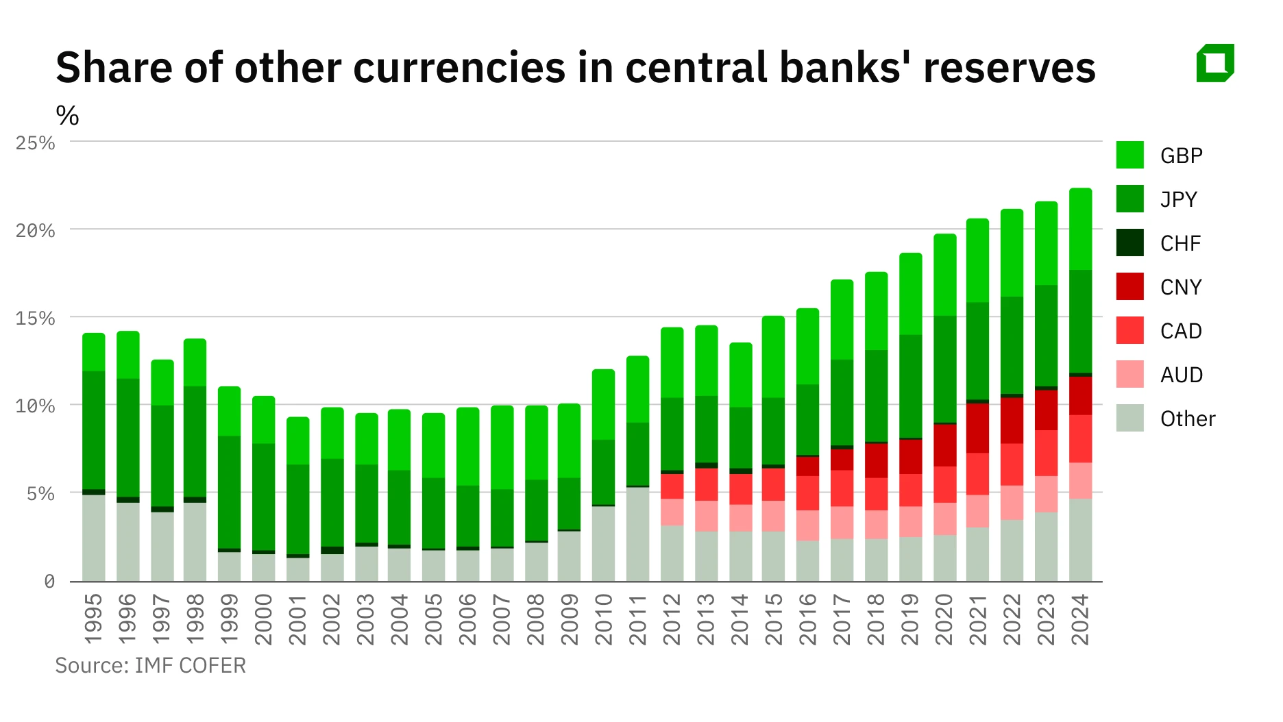 Is the dollar really losing its status as the worlds main reserve currency?