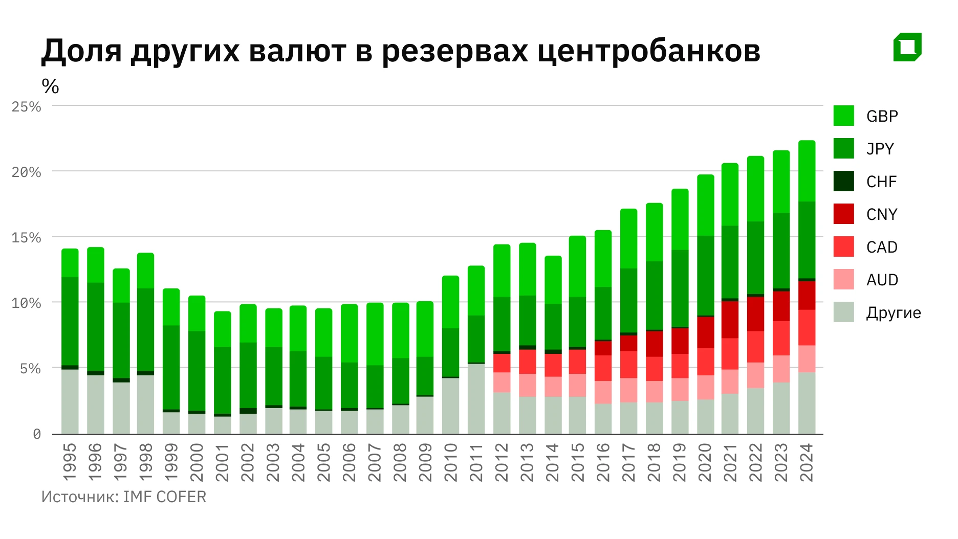 Действительно ли доллар теряет статус главной резервной валюты мира?