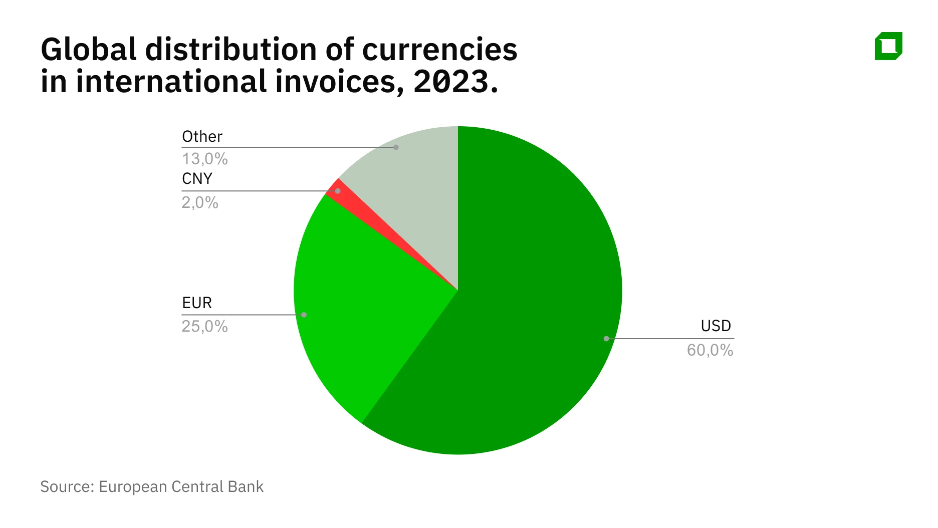 Is the dollar really losing its status as the worlds main reserve currency?