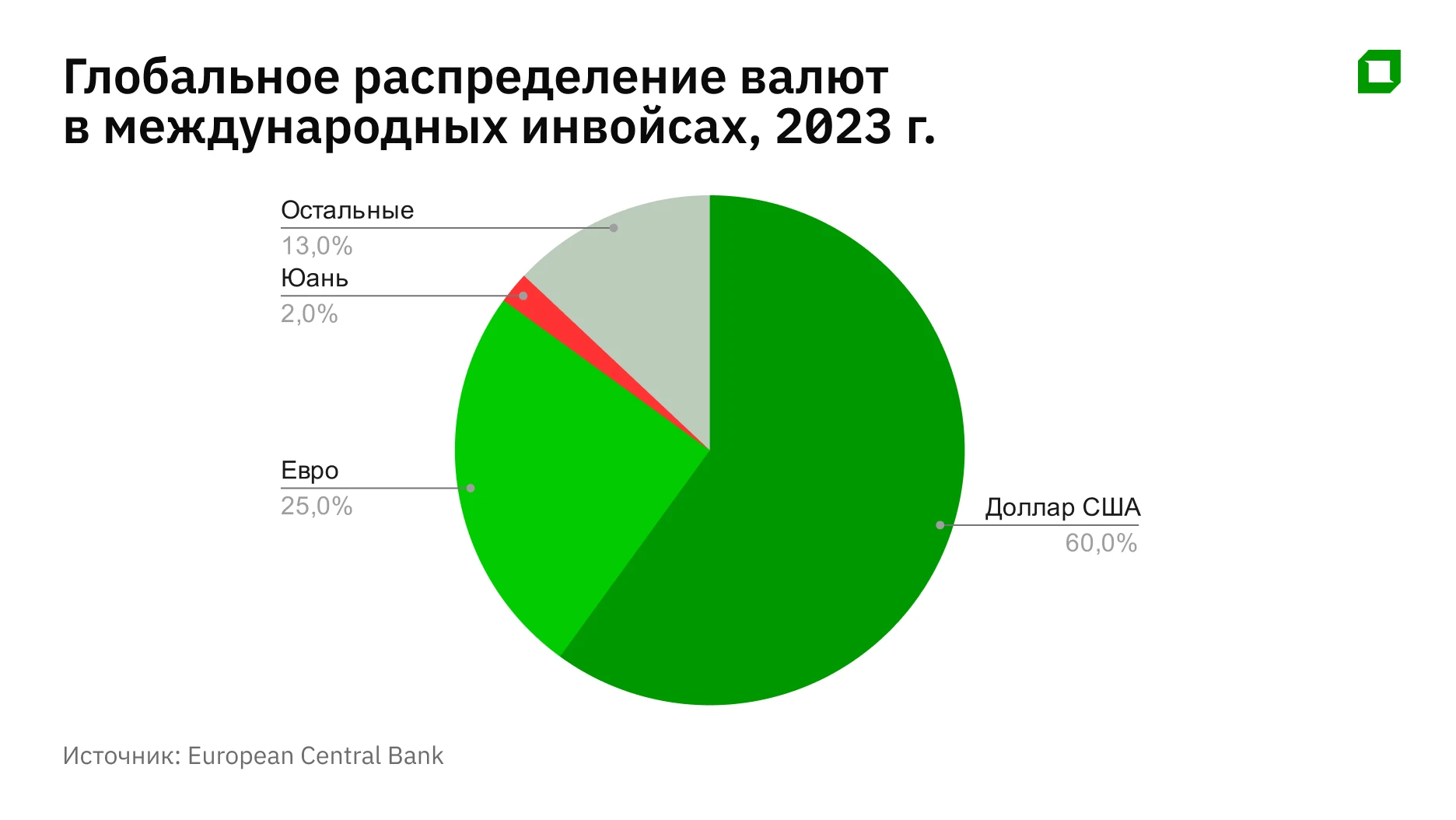 Действительно ли доллар теряет статус главной резервной валюты мира?