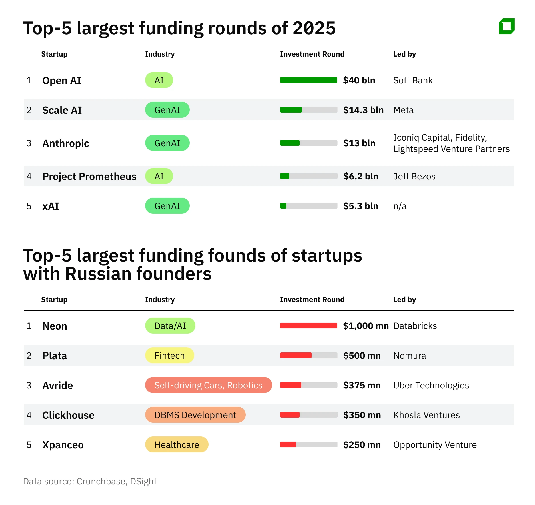 Стартапы с российскими корнями пережили один кризис. Но впереди — новый