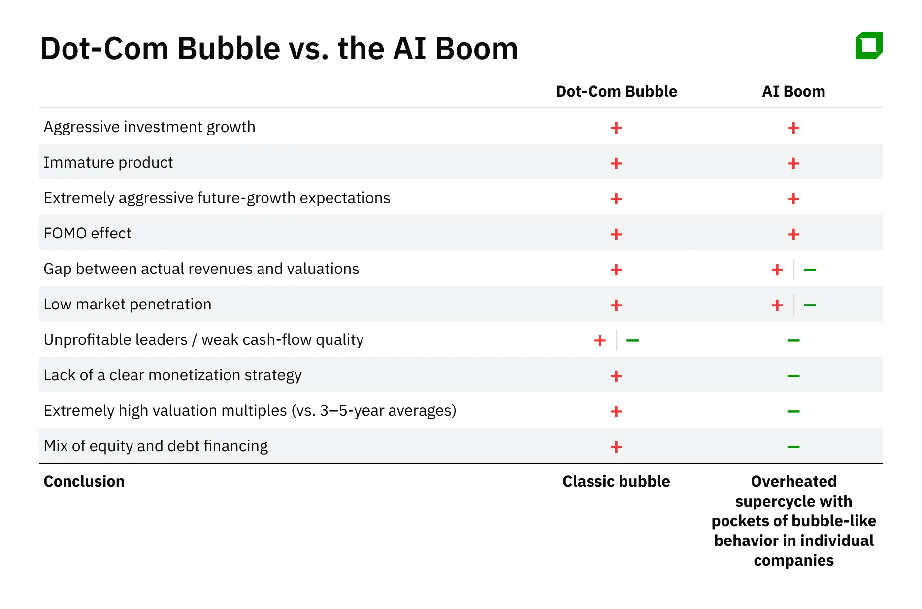 Как понять, на рынке уже надулся пузырь, который может лопнуть, или еще нет? Чеклист