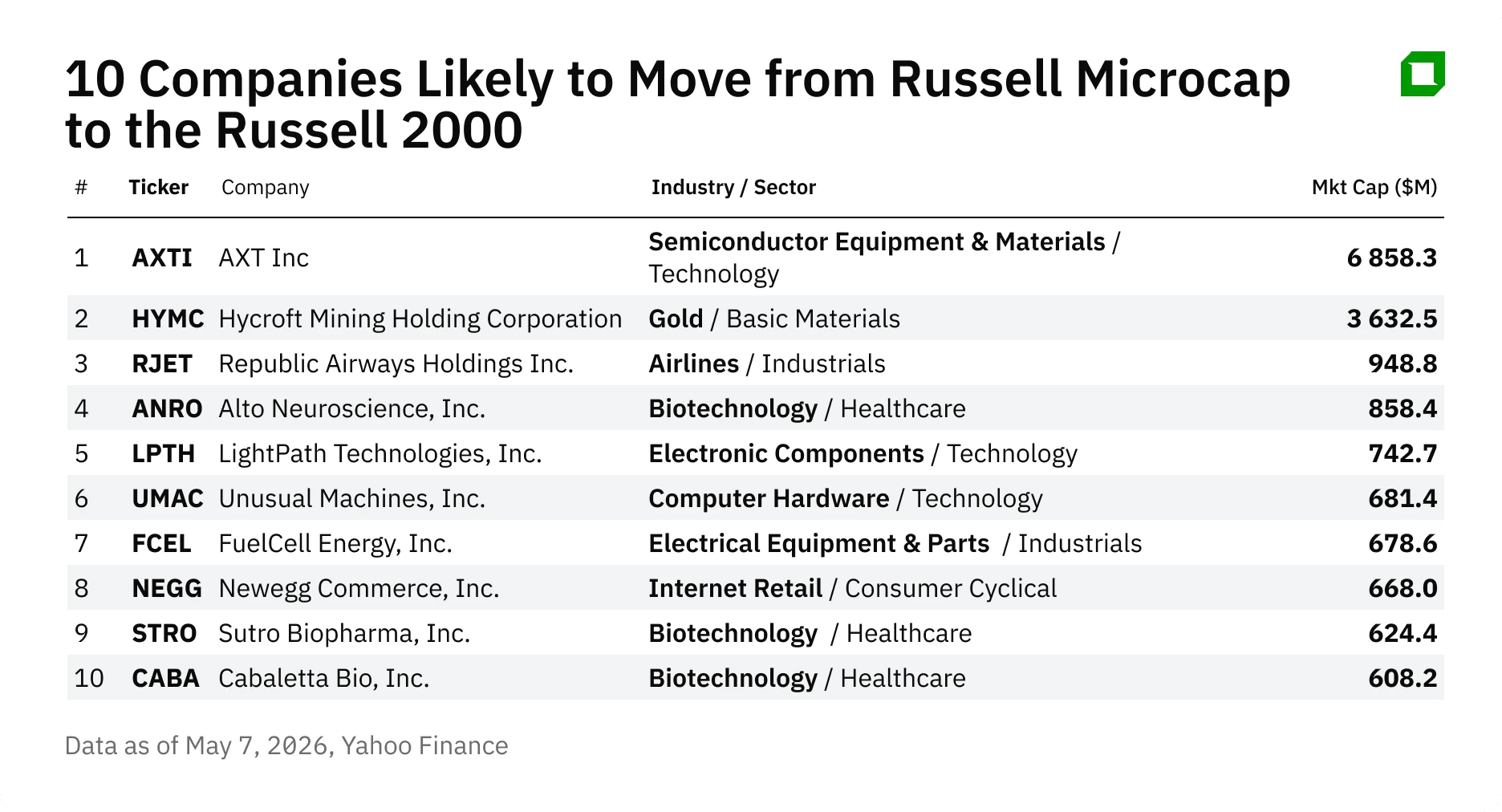 Russell rebalancing in June: 5 small-caps that could enter the index