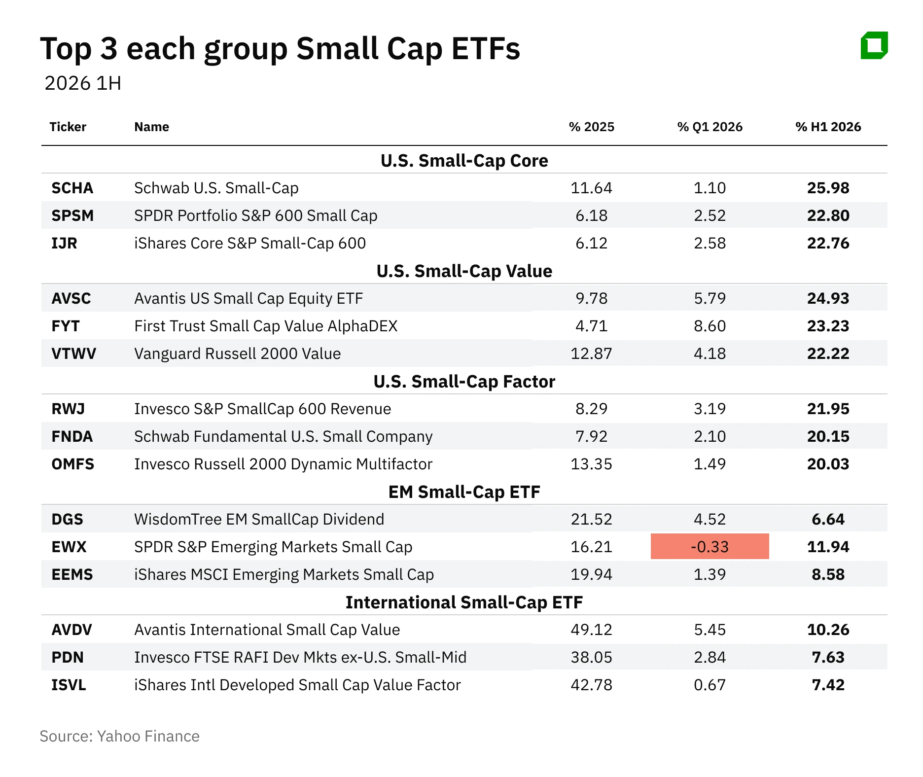 Small-Cap ETF Mid-Year Results: The Oil Rally Gave Way to Broad-Based Growth. Who Came Out on Top?