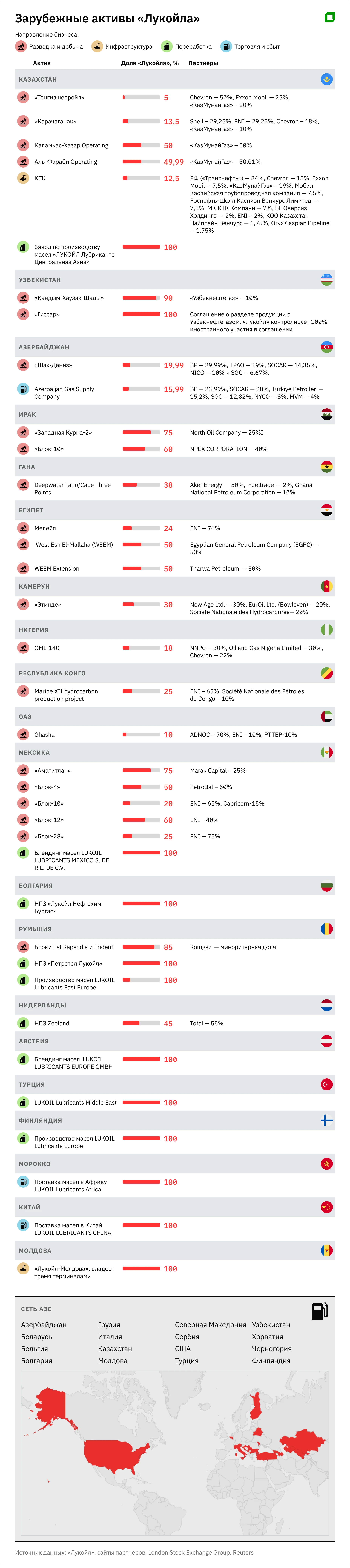 How is the fate of Lukoils foreign assets being decided?