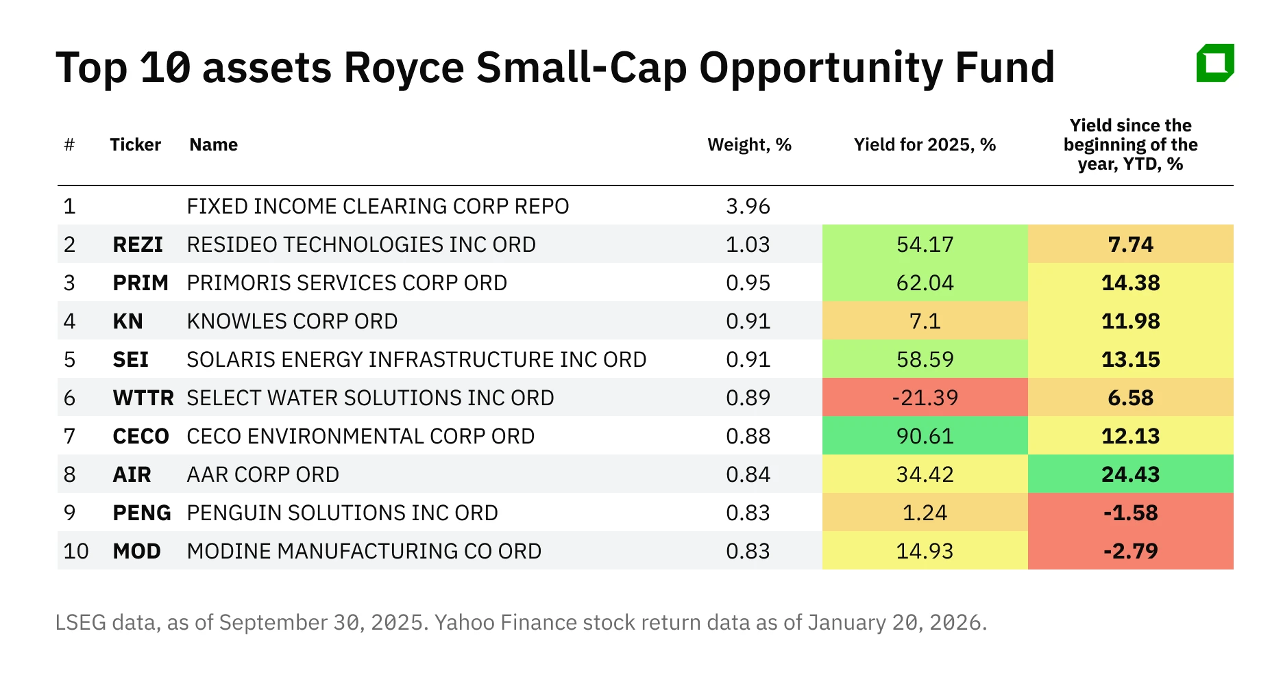 Industry, Energy, IT: Royces small-cap investment ideas for 2026