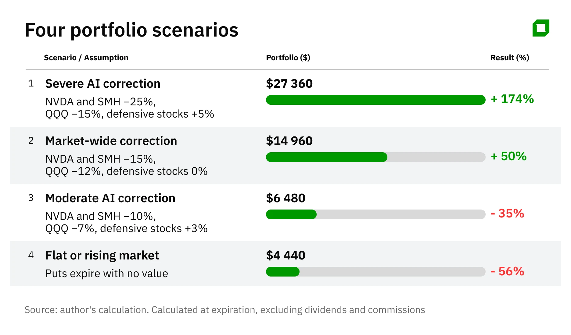 Where to Invest $10,000 to Profit from a Decline in AI: Put Options and Hedge Stocks