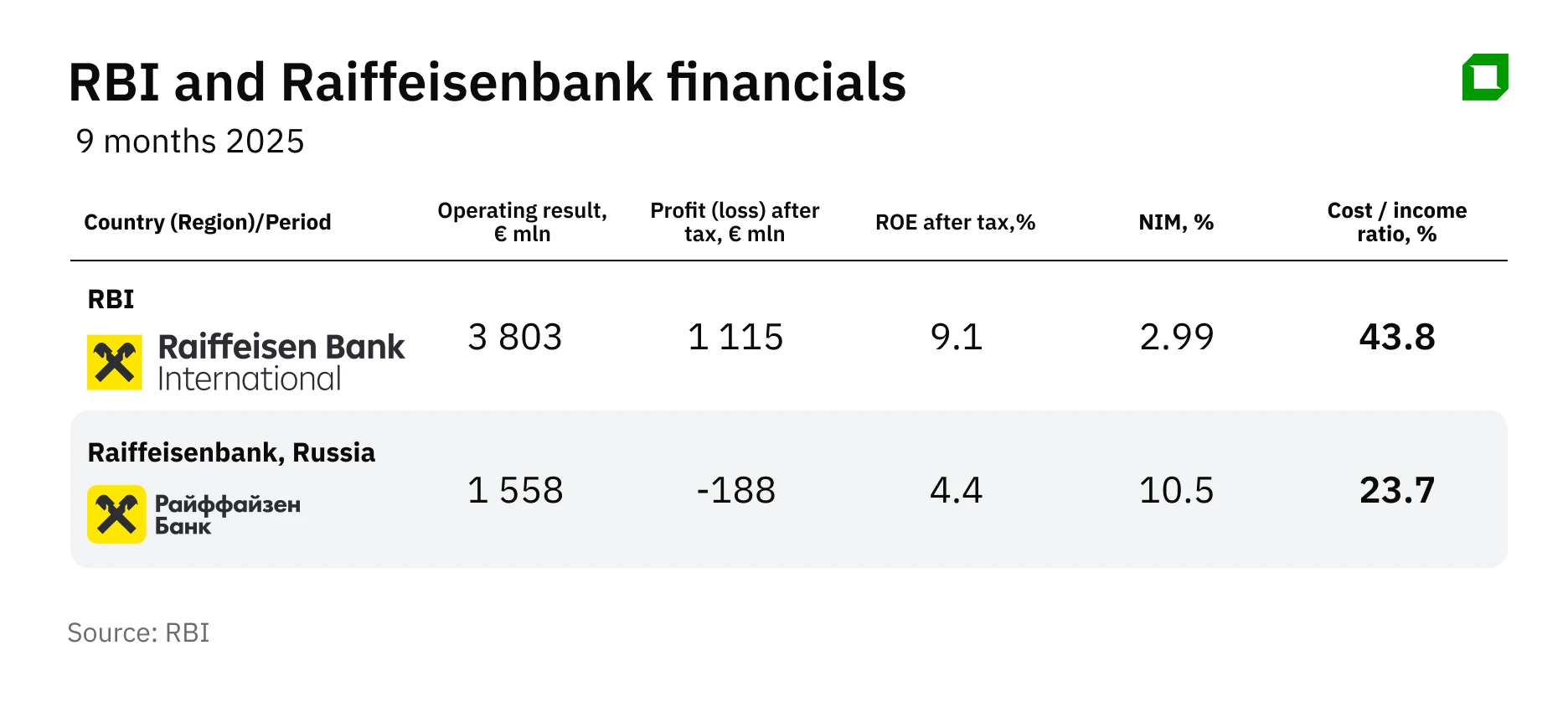 Raiffeisen Banks 2025 report: what investors need to know about its business in Russia