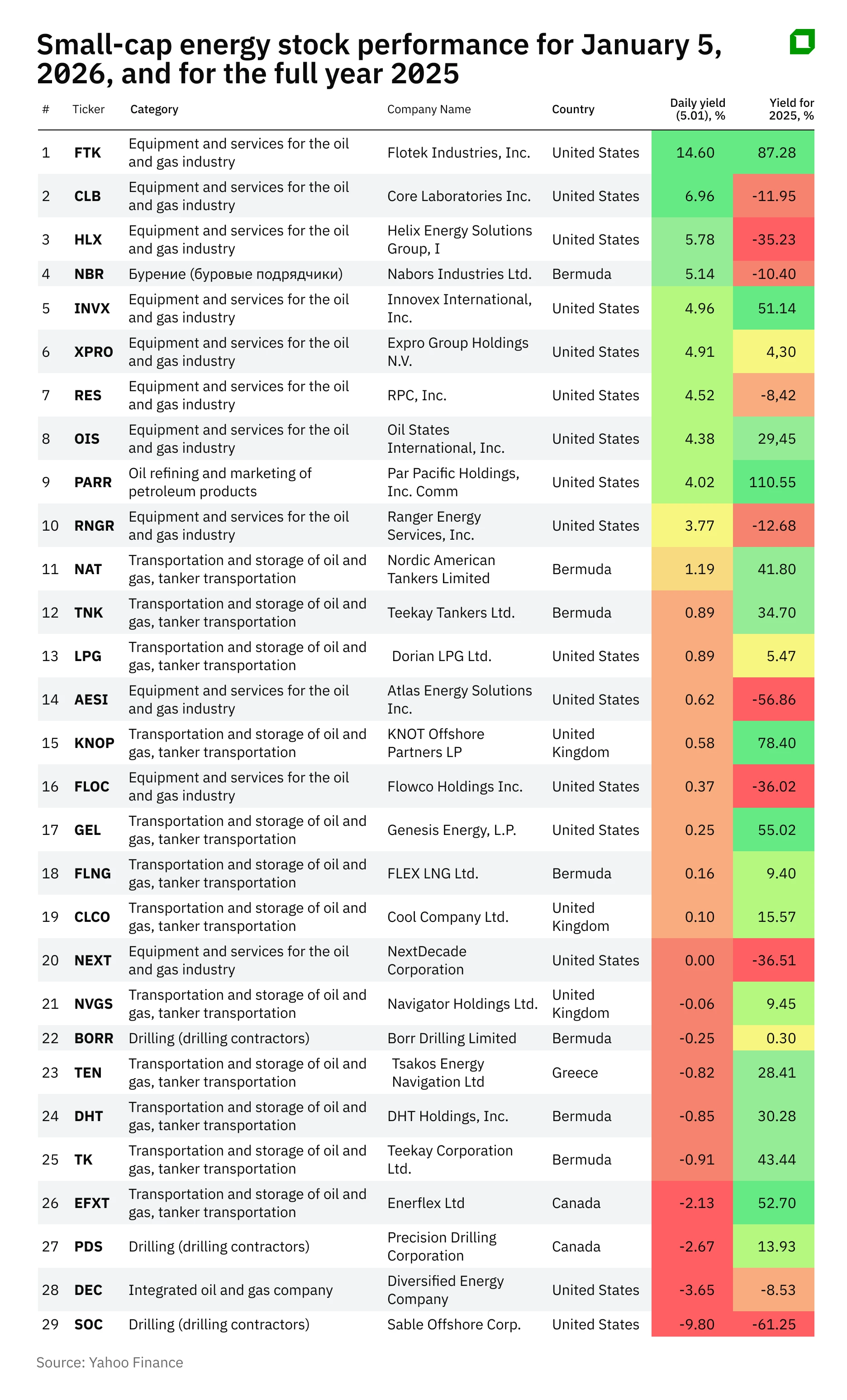 Flotek, Core Lab, Helix: какие small-cap выиграли после свержения власти в Венесуэле