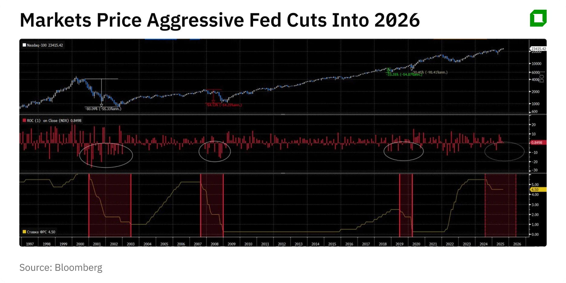 Геополитика и ФРС: заседания ФРС в сентябре исторически совпадали с заметными движениями в техсекторе.