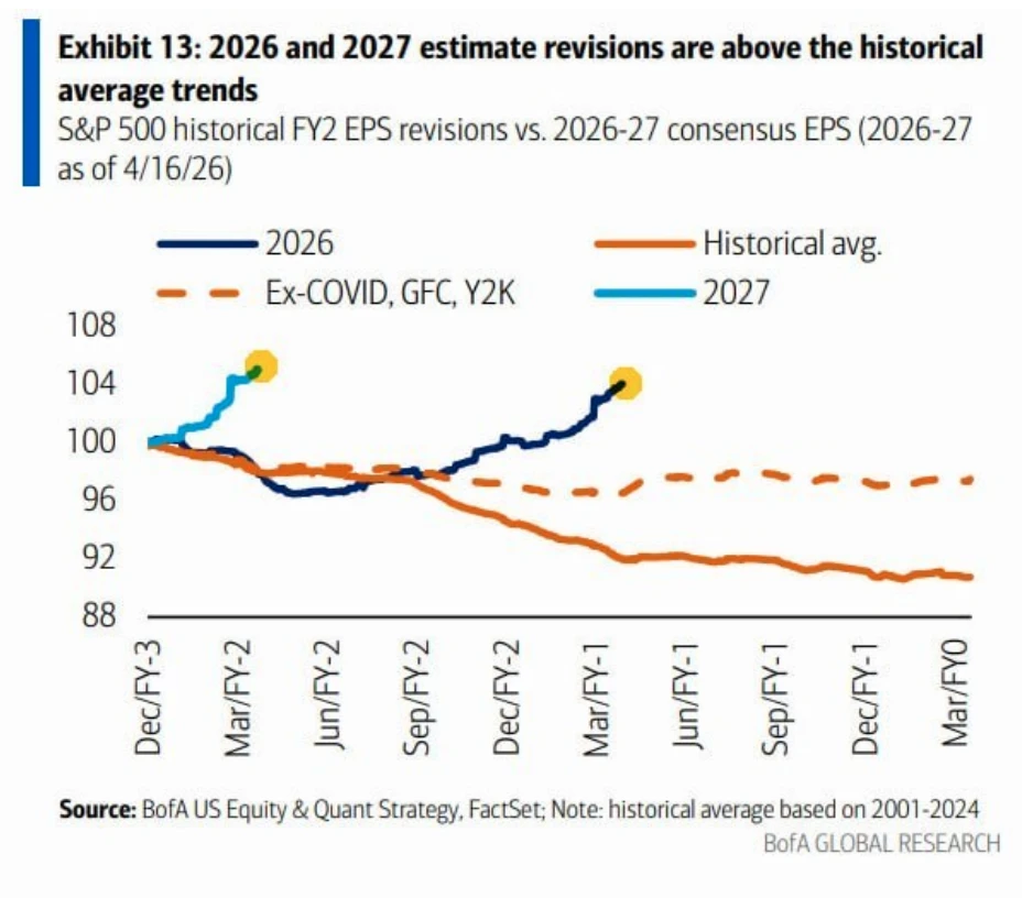 Уолл-стрит повышает прогнозы прибыли для S&P 500. Что в этом необычного?