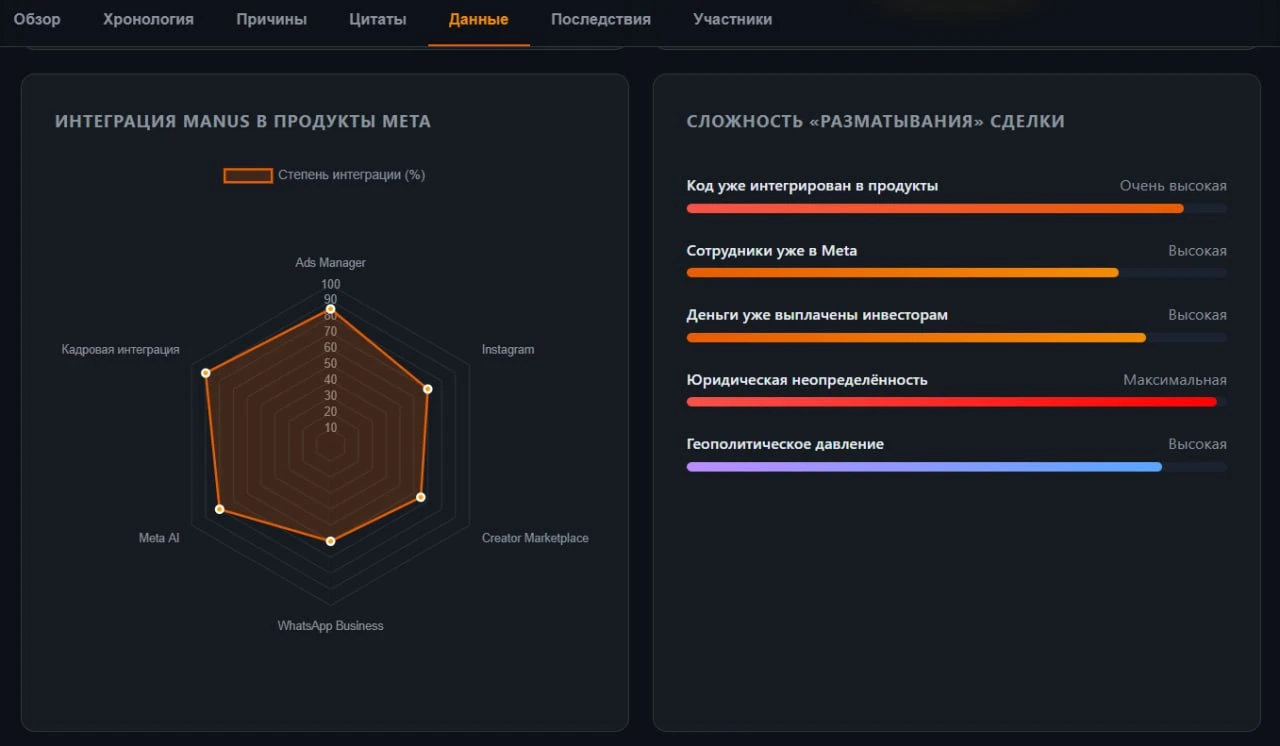 Так Manus по одному простому запросу визуализировал запрет собственной сделки с Meta. И это только малая часть собранной им информации.